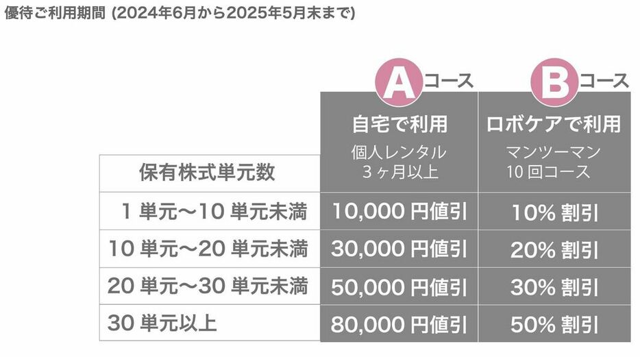 サイバーダインの株主優待