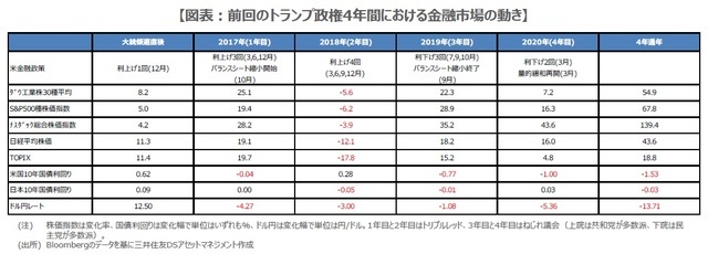 【図表】前回のトランプ政権4年間における金融市場の動き