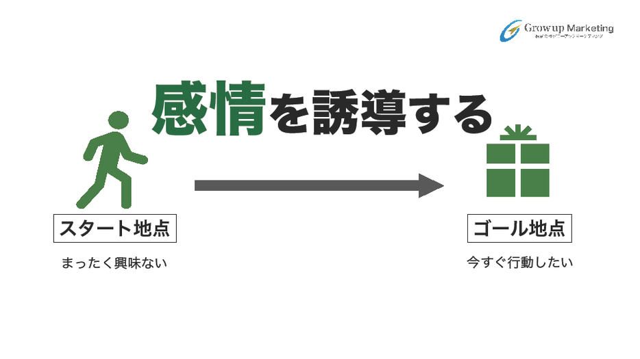 「まったく興味がない」という状態から「今すぐ行動したい」という状態まで感情を誘導する