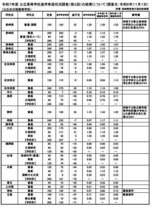 令和7年度 公立高等学校進学希望状況調査（第2回）（調査日：2024年11月1日