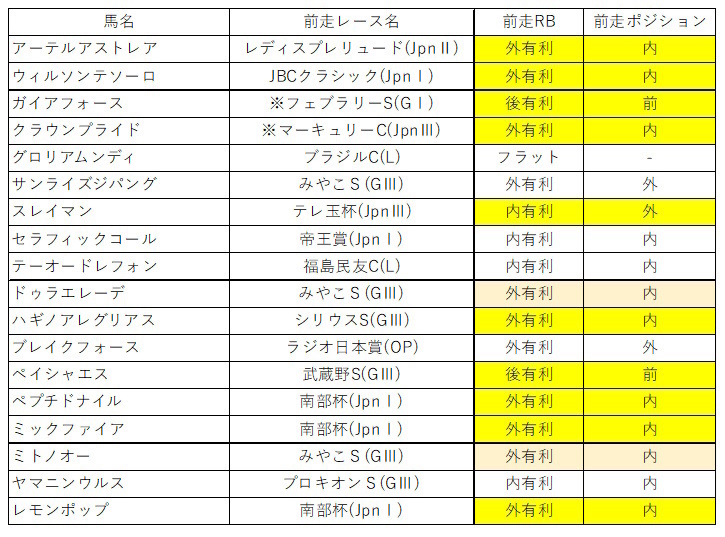 登録馬の前走レースバイアスと4角のポジション