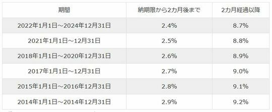 ［図表］延滞税の割合 出典：国税庁　No.9205　延滞税について