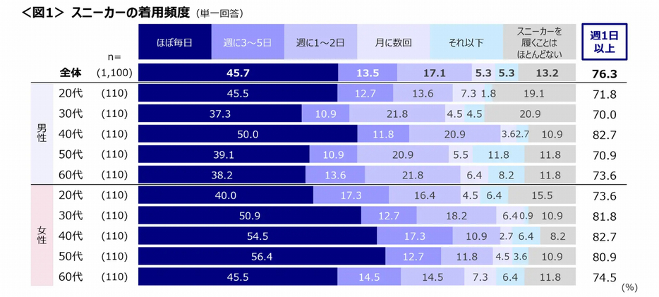 スニーカーの着用頻度