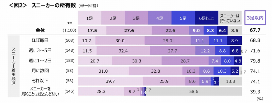 スニーカーの所有数