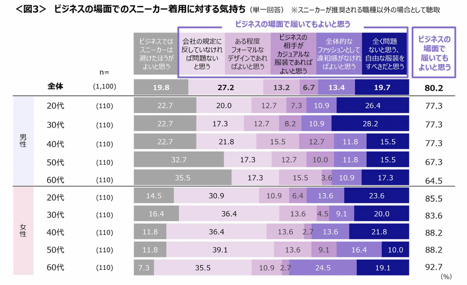 ビジネスの場面でのスニーカー着用に対する意識