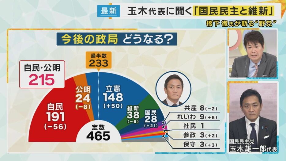 今後の政局どうなる？