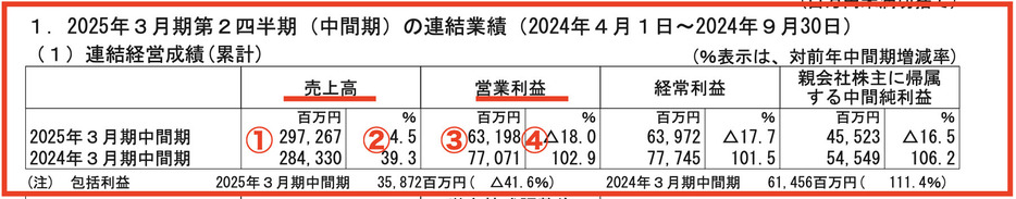 オリエンタルランド「2025年3月期 第2四半期（中間期）決算短信〔日本基準〕(連結)」