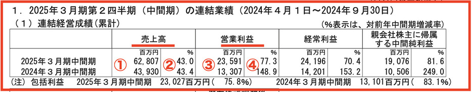 サンリオ「2025年3月期 第2四半期（中間期）決算短信〔日本基準〕(連結)」