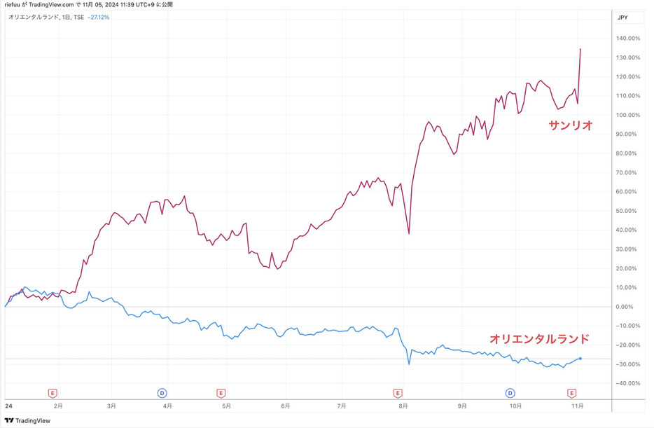 TradingViewより