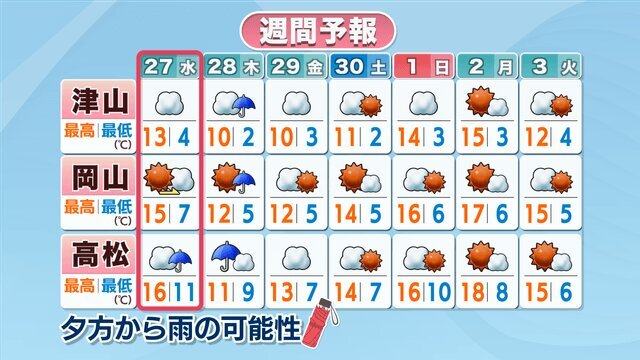 週間予報（11月27～12月3日）