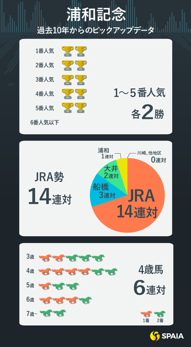 過去10年の浦和記念のデータ