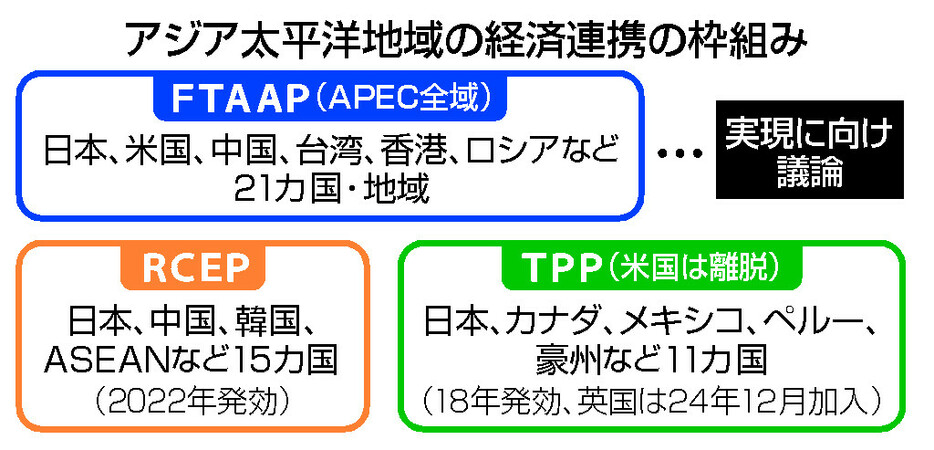 アジア太平洋地域の経済連携の枠組み