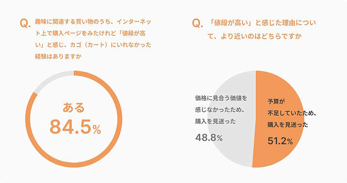 GeNiEが実施した「趣味に関するネットショッピング利用実態調査」