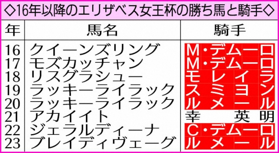 16年以降のエリザベス女王杯の勝ち馬と騎手