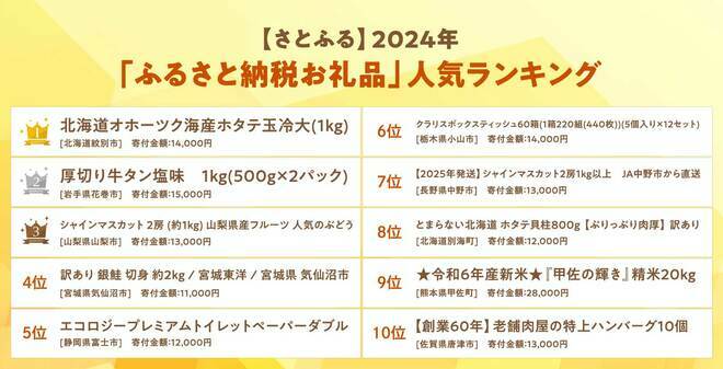 ［図表］2024年ふるさと納税お礼品人気ランキング 出所：さとふるリリース※ 一部受付期間外、取り扱い終了のお礼品があります