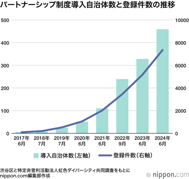 パートナーシップ制度導入自治体数と登録件数の推移