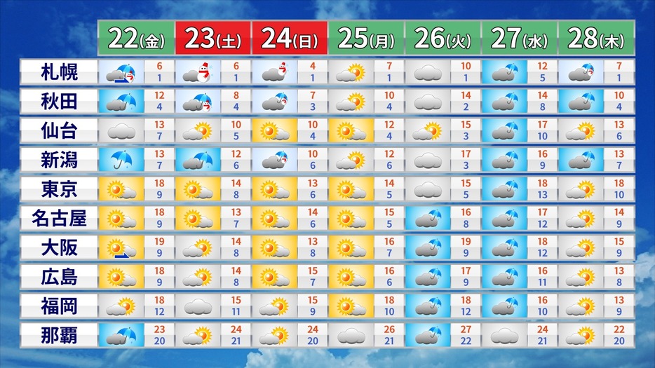 週間天気予報と予想気温。