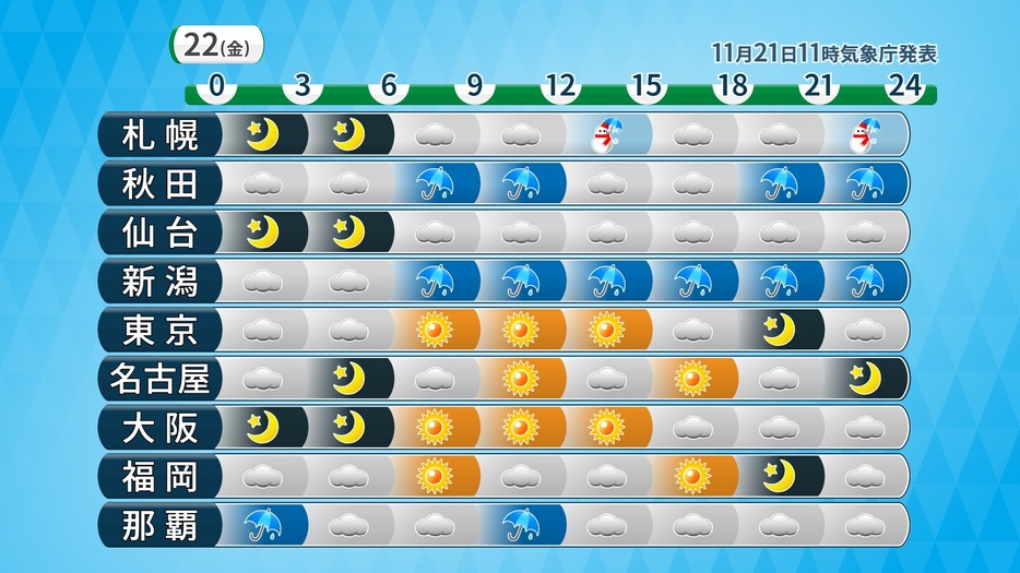 きょう21日(木)からあす22日(金)にかけての時系列天気。