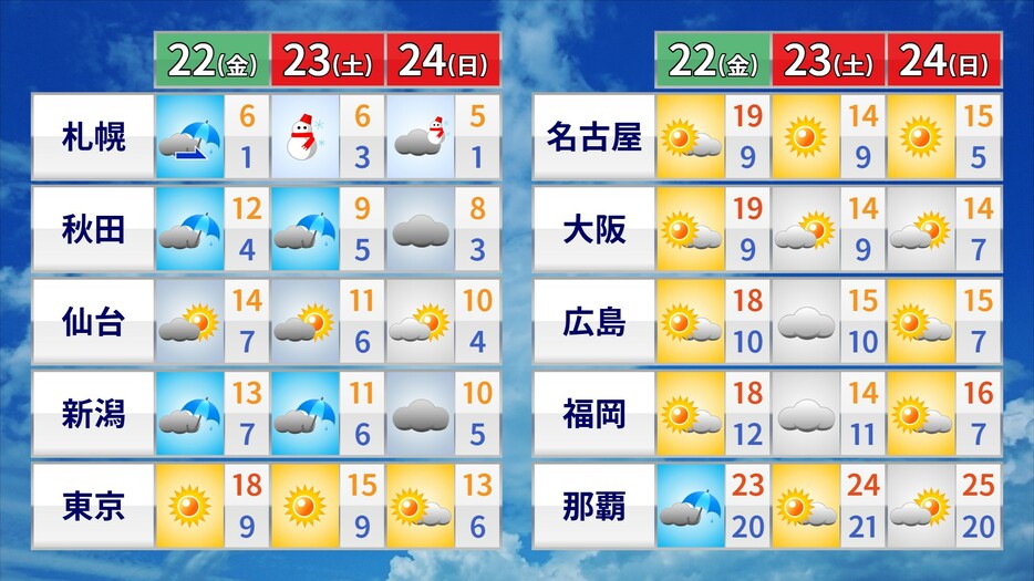 この先の天気と最高気温