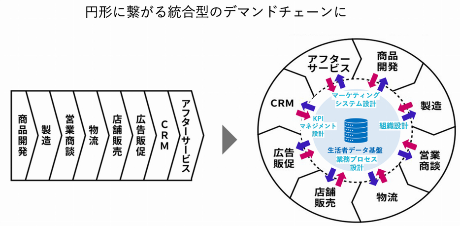 統合型デマンドチェーン