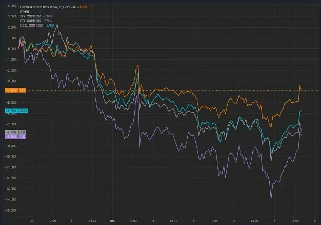 米大統領選前にビットコイン価格がアルトコインを圧倒──アルトコイン相場は反発するか？