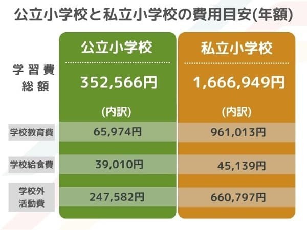 ※文部科学省「令和3年度子供の学習費調査の結果」より作成