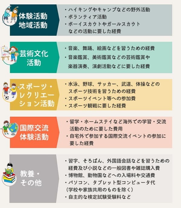 補助学習費以外の「その他の学校外活動費」