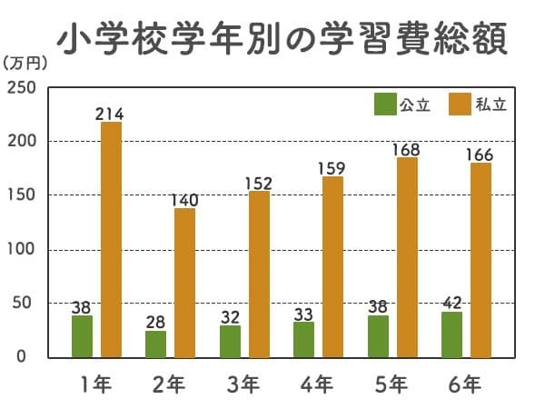 ※令和3年度子供の学習費調査の結果を基に作成 ※学習費総額の金額は千の位を四捨五入した値