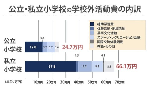 公立・私立小学校の学校外活動費の内訳