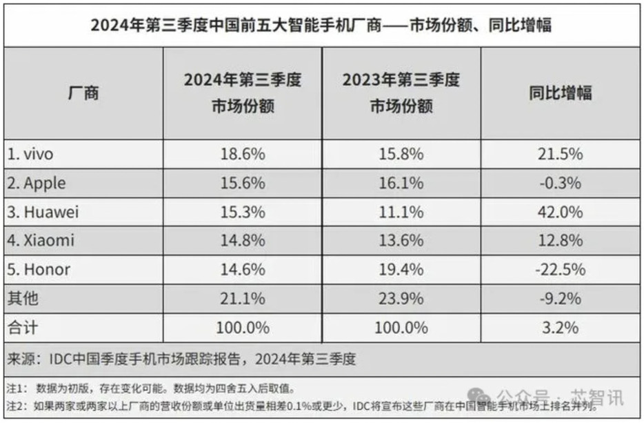 米調査会社IDCの最新データ