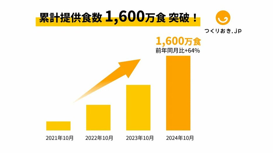 「つくりおき.jp」のAntway、1600万食を販売