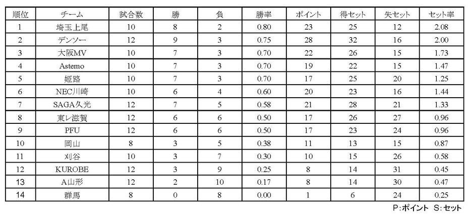 SV女子順位表（11月17日終了時点）