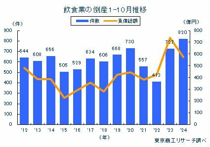 飲食業の倒産　1-10月推移