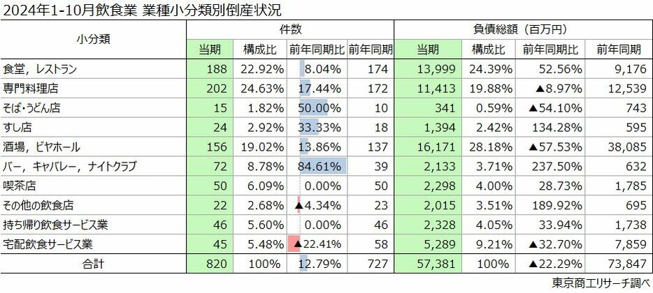 2024年1－10月飲食業　業種小分類別倒産状況