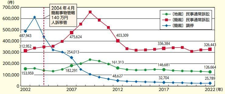 【図表2】民事第一審通常訴訟新受件数の推移（地方裁判所・簡易裁判所）