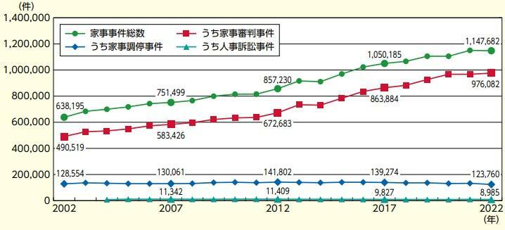 【図表3】家事事件の新受件数の推移（家庭裁判所）