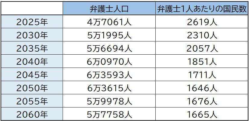 【図表1】弁護士人口の将来予測（2025年以降の新規法曹1500人として試算）