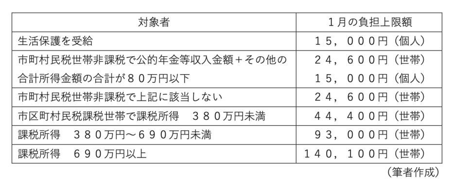 図表2