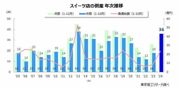 スイーツ店の倒産　年次推移