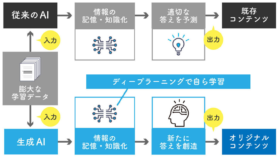 従来のAIと生成AI