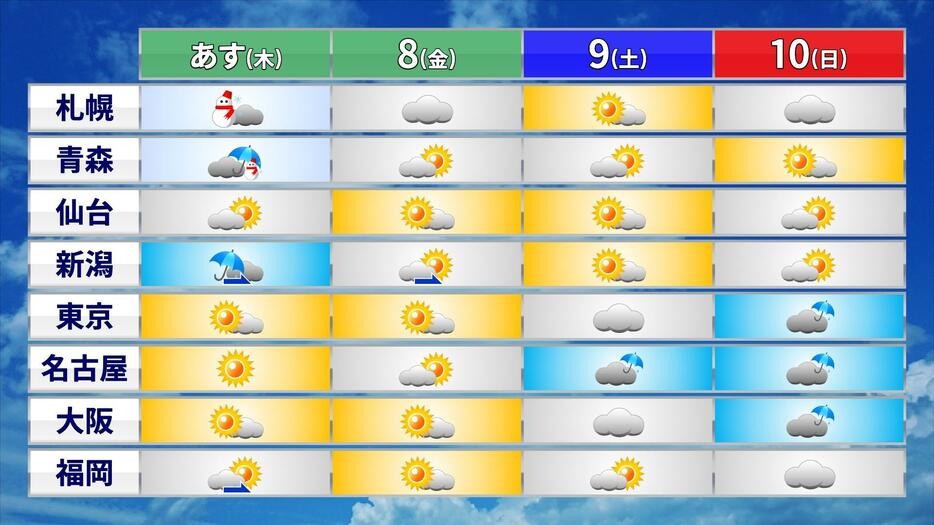 この先の天気