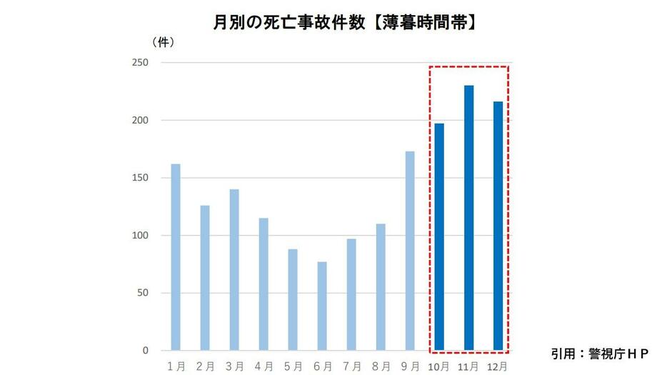 月別の死亡事故件数【薄暮時間帯】　引用＝警視庁HP