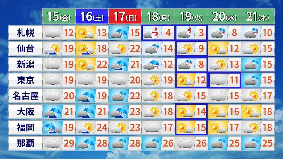 全国の週間予報と予想最高気温（青枠は12月並の気温）