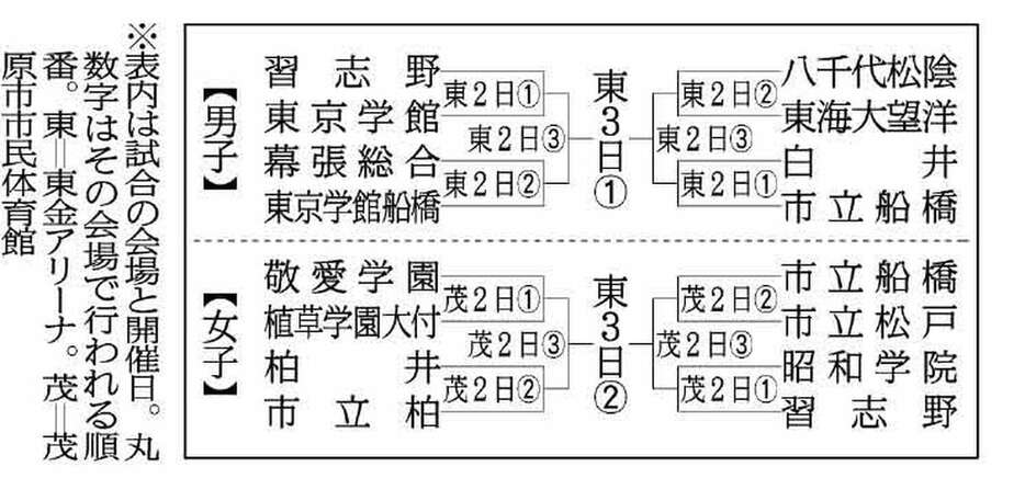 トーナメント表