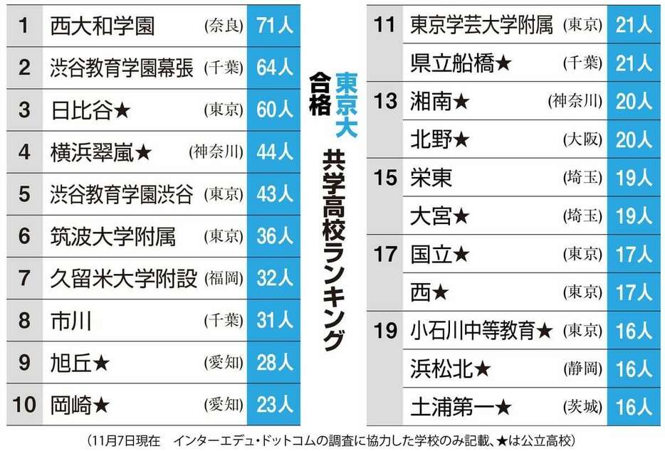 東大合格　共学高校ランキング