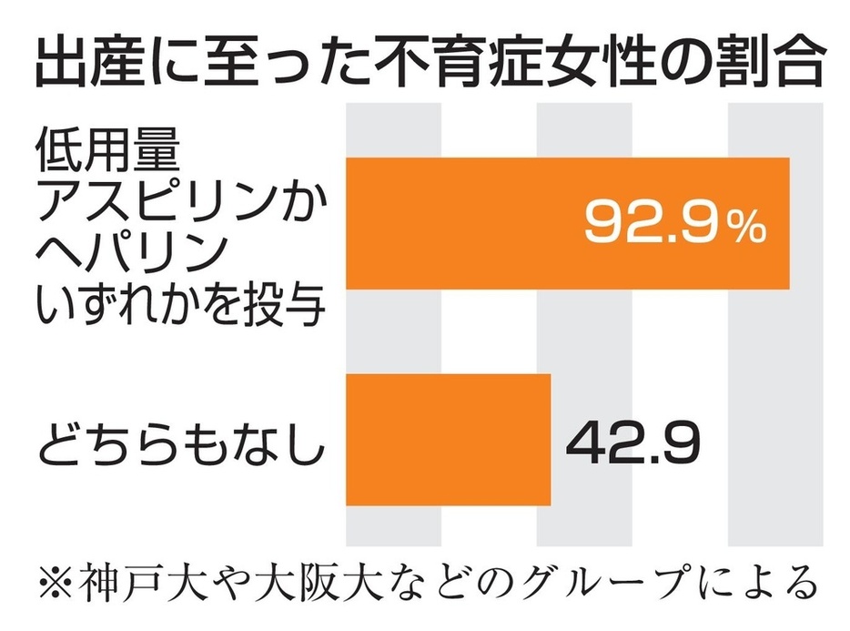 出産に至った不育症女性の割合