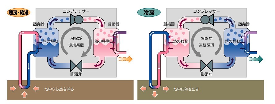 冷暖房などに利用される地中熱ヒートポンプ（出典：『地中熱にあたってのガイドライン（第4版）』環境省）