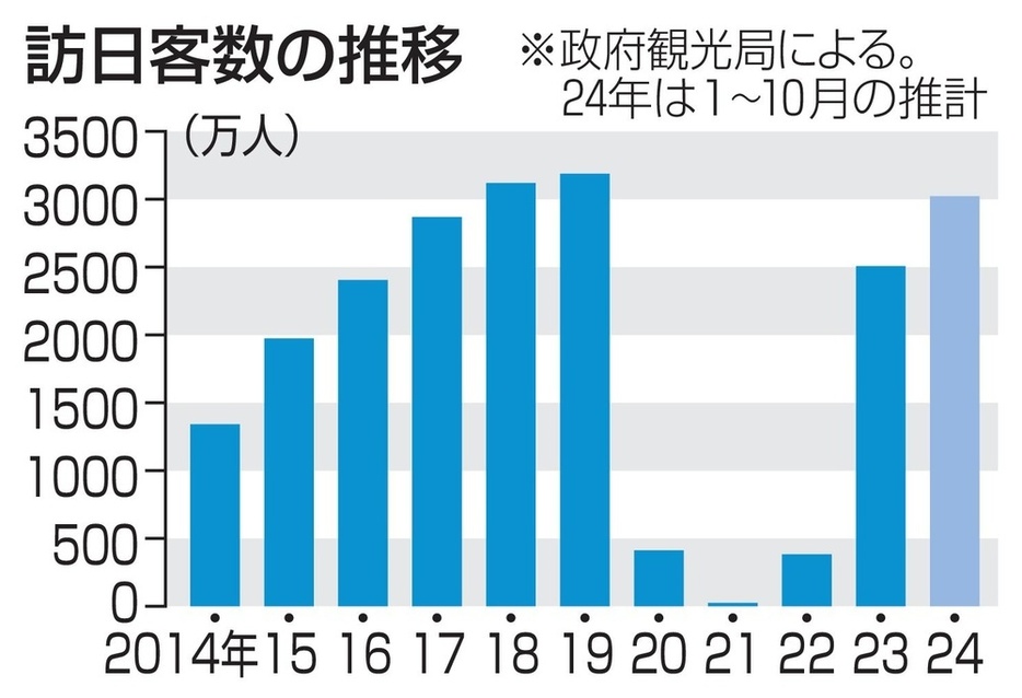 訪日客数の推移