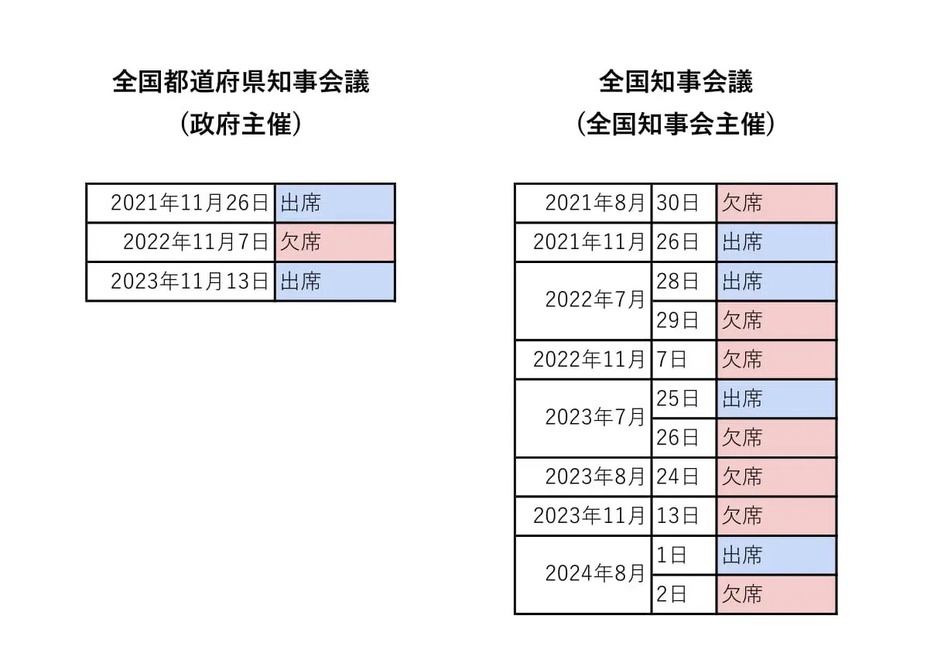 JFCが作成した斎藤知事の全国都道府県知事会議と全国知事会議への出欠状況の表