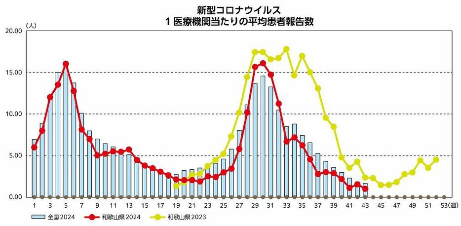 新型コロナの患者報告数減少　和歌山県、１日発表